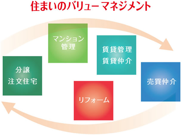 住まいのバリューマネジメント